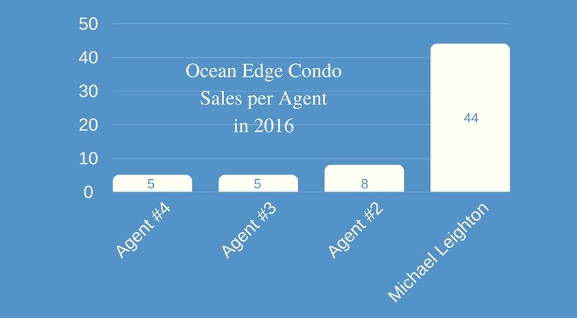 Ocean Edge Condo Sales Per Agent 2016