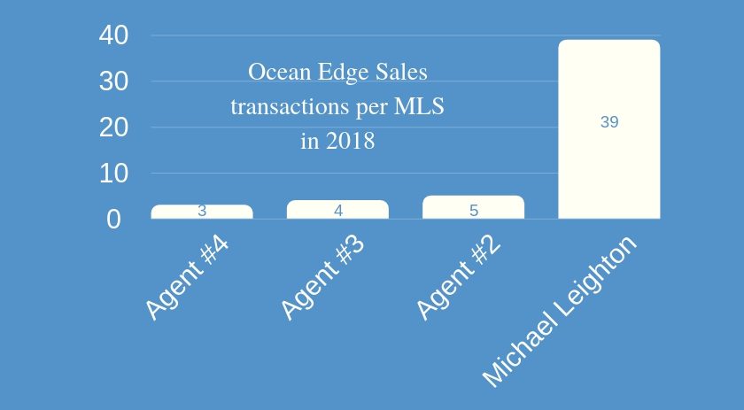 Ocean Edge Condo Sales Per Agent 2018